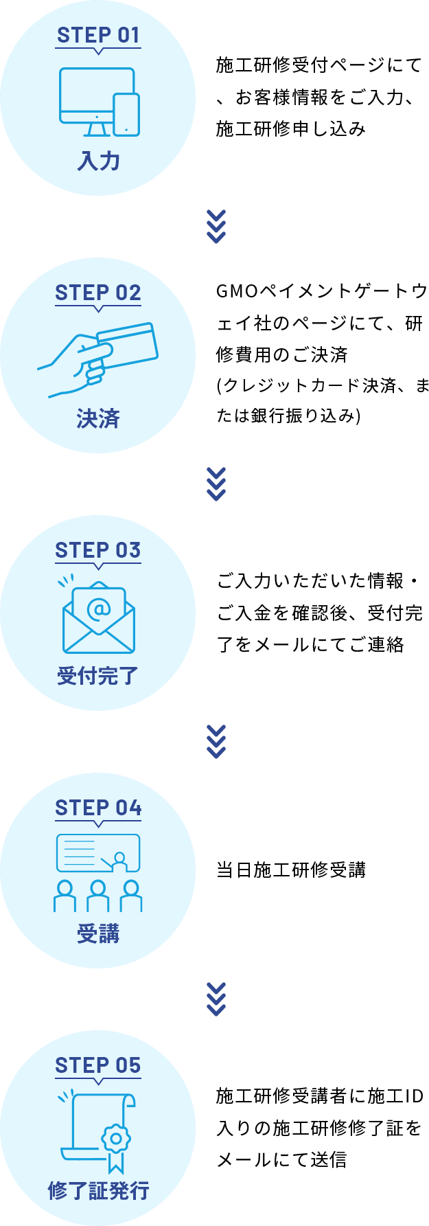 STEP 01 入力 / 施工研修受付ページにて、お客様情報をご入力、施工研修申し込み → STEP 02 決済 / GMOペイメントゲートウェイ社のページにて、研修費用のご決済(クレジットカード決済、または銀行振り込み)→ STEP 03 受付完了 / ご入力いただいた情報・ご入金を確認後、受付完了をメールにてご連絡 → STPE 04 受講 / 当日施工研修受講 → STEP 05 修了証発行 / 施工研修受講社に施工ID入りの施工研修修了証をメールにて送信